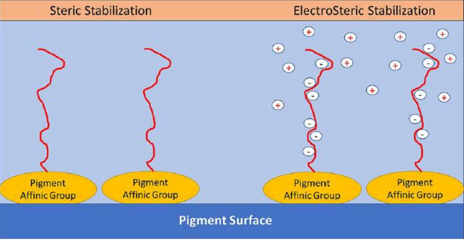Selecting the Right Dispersant